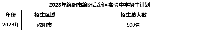 2024年綿陽市綿陽高新區(qū)實(shí)驗(yàn)中學(xué)招生計(jì)劃是多少？