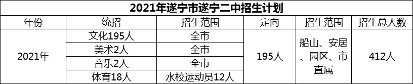 2024年遂寧市遂寧二中招生計劃是多少？