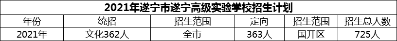 2024年遂寧市遂寧高級(jí)實(shí)驗(yàn)學(xué)校招生計(jì)劃是多少？