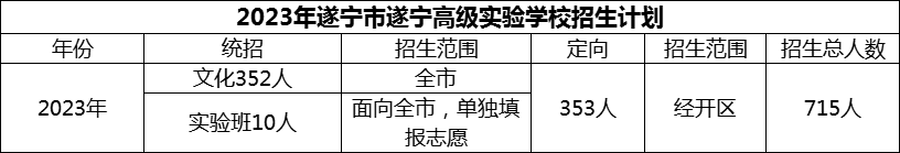 2024年遂寧市遂寧高級(jí)實(shí)驗(yàn)學(xué)校招生計(jì)劃是多少？