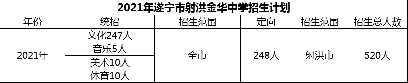 2024年遂寧市射洪金華中學(xué)招生計劃是多少？