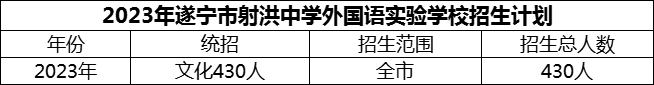 2024年遂寧市射洪中學(xué)外國(guó)語(yǔ)實(shí)驗(yàn)學(xué)校招生計(jì)劃是多少？