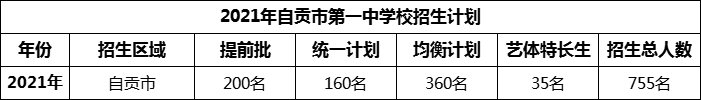 2024年自貢市第一中學(xué)校招生計(jì)劃是多少？