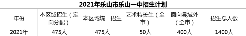 2024年樂山市樂山一中招生計劃是多少？
