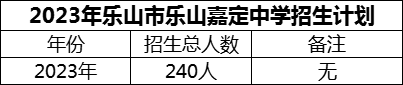 2024年樂(lè)山市樂(lè)山嘉定中學(xué)招生計(jì)劃是多少？