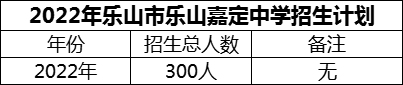 2024年樂(lè)山市樂(lè)山嘉定中學(xué)招生計(jì)劃是多少？