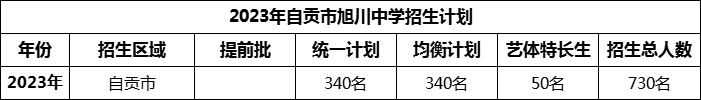 2024年自貢市旭川中學(xué)招生計劃是多少？