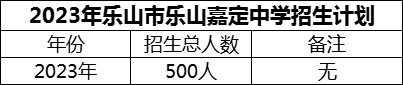 2024年樂(lè)山市樂(lè)山嘉定中學(xué)招生計(jì)劃是多少？