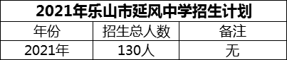 2024年樂山市延風中學招生計劃是多少？