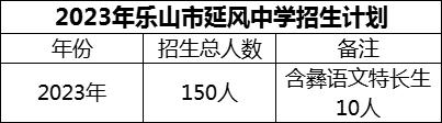 2024年樂山市延風中學招生計劃是多少？