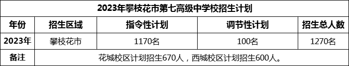 2024年攀枝花市第七高級中學(xué)校招生計劃是多少？
