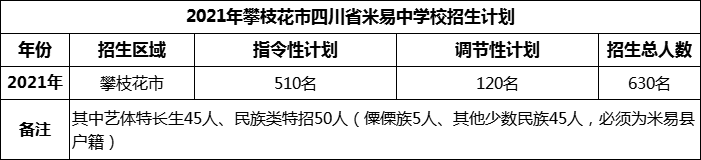 2024年攀枝花市四川省米易中學(xué)校招生計(jì)劃是多少？