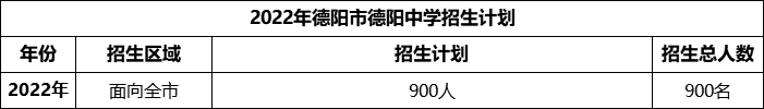 2024年德陽市德陽中學招生計劃是多少？
