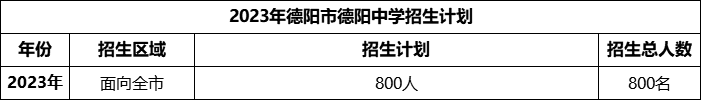 2024年德陽市德陽中學招生計劃是多少？