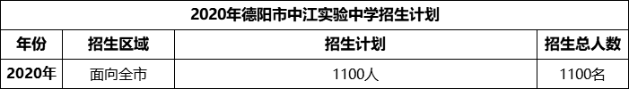 2024年德陽市中江實(shí)驗(yàn)中學(xué)招生計(jì)劃是多少？