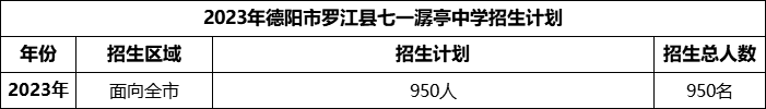 2024年德陽市羅江縣七一潺亭中學(xué)招生計劃是多少？