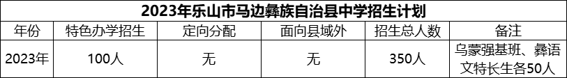 2024年樂山市馬邊彝族自治縣中學招生計劃是多少？