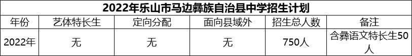 2024年樂山市馬邊彝族自治縣中學招生計劃是多少？