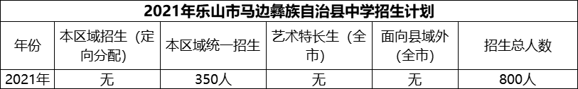 2024年樂山市馬邊彝族自治縣中學招生計劃是多少？