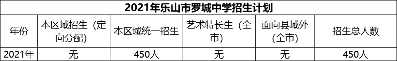2024年樂山市羅城中學(xué)招生計(jì)劃是多少？
