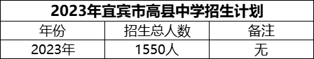 2024年宜賓市高縣中學招生計劃是多少？