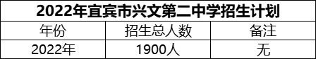 2024年宜賓市興文第二中學(xué)招生計(jì)劃是多少？