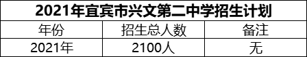 2024年宜賓市興文第二中學(xué)招生計(jì)劃是多少？