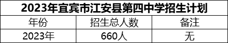 2024年宜賓市江安縣第四中學(xué)招生計劃是多少？