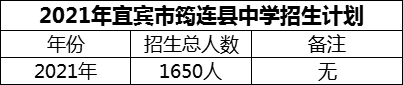2024年宜賓市筠連縣中學(xué)招生計劃是多少？