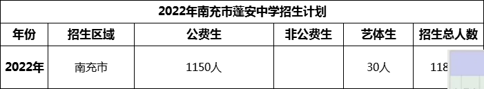 2024年南充市蓬安中學(xué)招生計劃是多少？