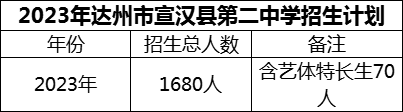 2024年達州市宣漢縣第二中學招生計劃是多少？