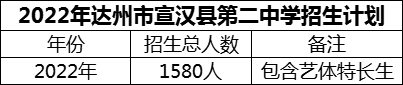 2024年達州市宣漢縣第二中學招生計劃是多少？