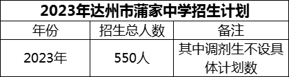 2024年達州市蒲家中學招生計劃是多少？