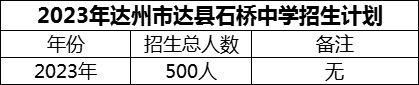 2024年達(dá)州市達(dá)縣石橋中學(xué)招生計(jì)劃是多少？