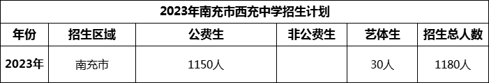 2024年南充市西充中學招生計劃是多少？