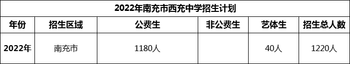 2024年南充市西充中學招生計劃是多少？