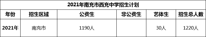 2024年南充市西充中學招生計劃是多少？