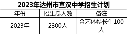 2024年達(dá)州市宣漢中學(xué)招生計劃是多少？