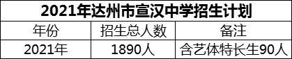 2024年達(dá)州市宣漢中學(xué)招生計劃是多少？