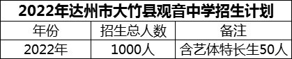 2024年達(dá)州市大竹縣觀音中學(xué)招生計(jì)劃是多少？