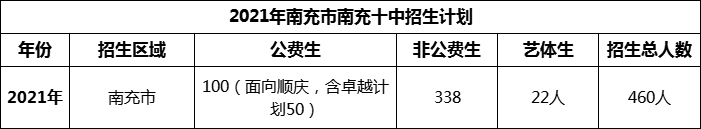 2024年南充市南充十中招生計劃是多少？