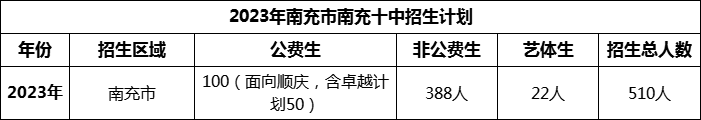 2024年南充市南充十中招生計劃是多少？