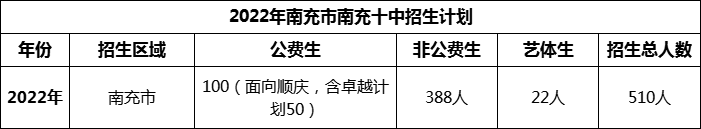 2024年南充市南充十中招生計劃是多少？