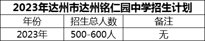 2024年達(dá)州市達(dá)州銘仁園中學(xué)招生計(jì)劃是多少？