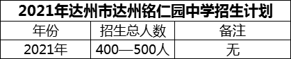 2024年達(dá)州市達(dá)州銘仁園中學(xué)招生計(jì)劃是多少？