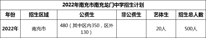 2024年南充市南充龍門中學(xué)招生計(jì)劃是多少？