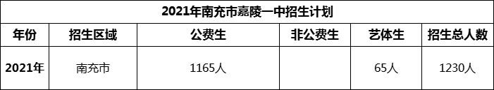 2024年南充市嘉陵一中招生計劃是多少？