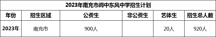 2024年南充市閬中東風(fēng)中學(xué)招生計劃是多少？