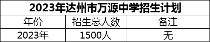 2024年達(dá)州市萬源中學(xué)招生計(jì)劃是多少？