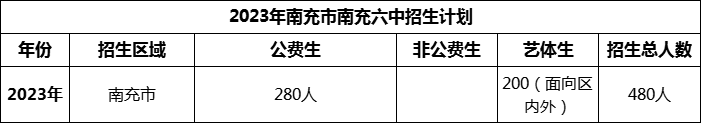 2024年南充市南充六中招生計(jì)劃是多少？